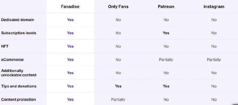 Fanadise in comparison with other similar platforms