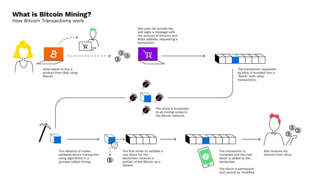 ¿Qué es Bitcoin Mining?