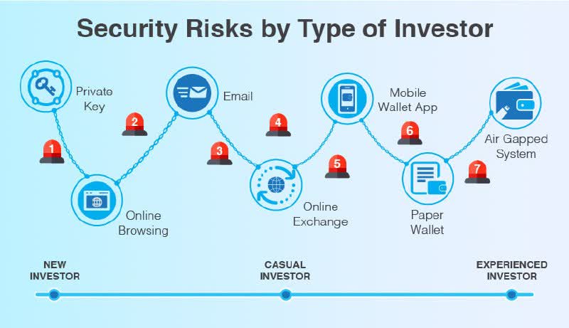 Veiligheidsrisico's per type belegger
